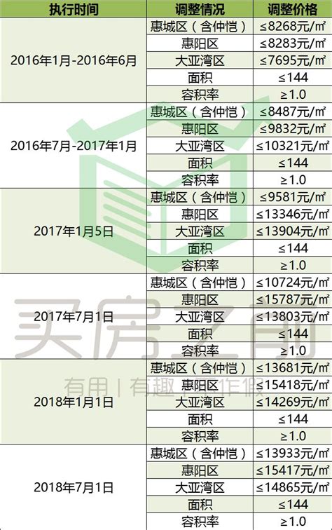 重磅！惠州普通住房新标准再上调！大亚湾房价竟……_家在深圳_问房