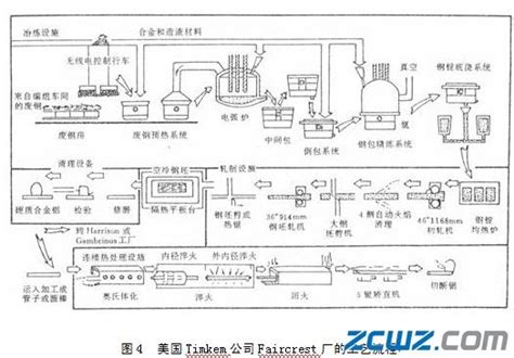 高碳铬轴承钢产品工艺流程图_ 轴承材料 -佰联轴承网--中国专业轴承行业网站,始于1999年！