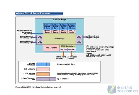 16核心有多强 AMD推土机服务器全球首测