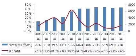 2010年至今7年重庆房价涨幅与排名情况_观研报告网