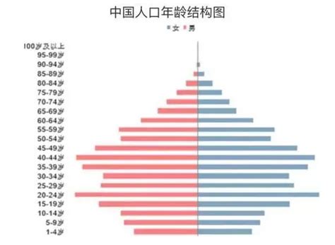中国人口总数、老龄人口占比及2040人口年龄结构变化预测