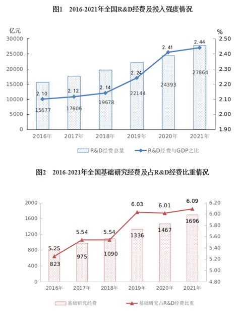 去年中国研发经费支出近2万亿元，主要科技创新指标稳步提升-讯媒