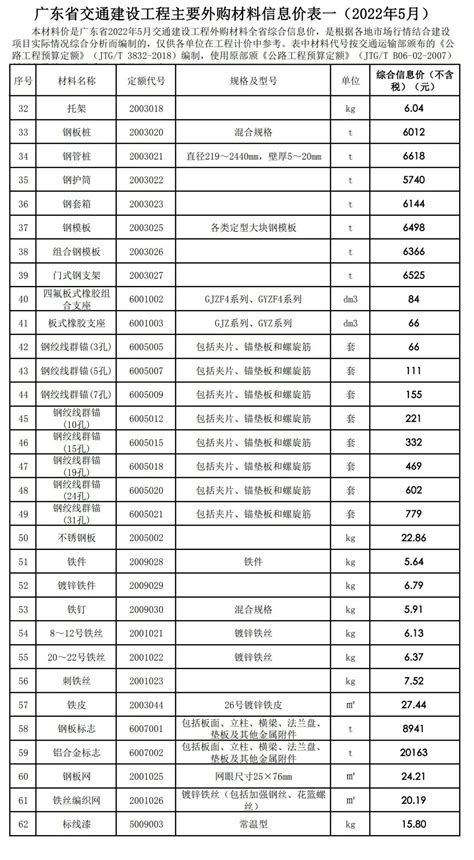 广东省发布2022年5月交通建设工程外购材料全省综合信息价-企业官网