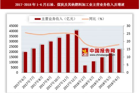 2018年6月中国石油化工行业主营业务收入及增速分析【图】 - 中国报告网