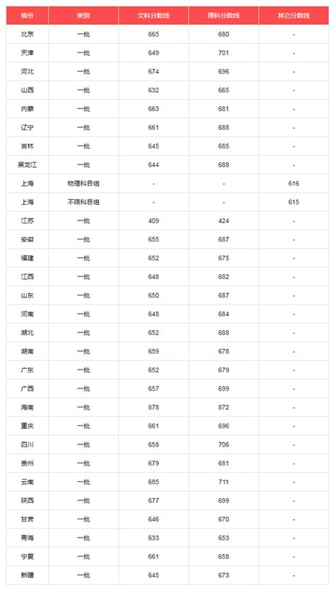 2020年北京大学录取分数线预测（参考）