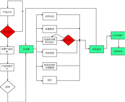 软件开发流程图模板_软件开发流程模板-CSDN博客