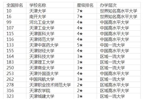 天津211大学有几所 天津211大学名单一览表（含排名）