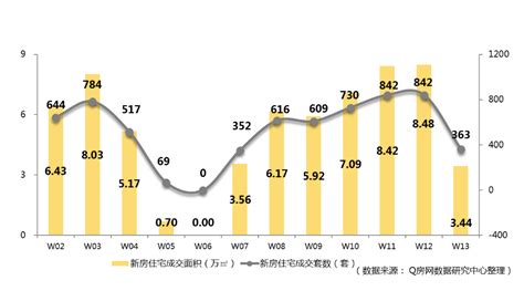 诸葛找房：11月上海新房供需两端齐发力 环比涨幅均超7成 一、11月上海新房成交量升价落，供应增加（一）成交：11月新房成交大幅回升，同环比 ...