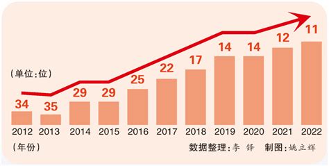 中国的全球创新指数排名连续十年稳步上升-中国知识产权资讯网