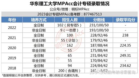 华理MPAcc | 2023年华东理工大学MPAcc复试备考攻略（附历年真题） - 知乎