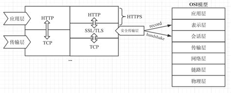 五、TLS/SSL协议——数据安全与完整的保镖_cve-2011-3389-CSDN博客