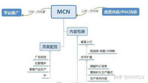新媒体中的MCN机构是什么意思？ - 知乎
