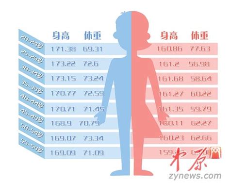我国成年男女平均身高公布 郑州男172厘米女161_大豫网_腾讯网