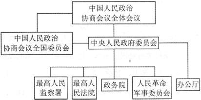 下图是中华人民共和国某时期政权组织结构示意图。中央人民政府委员会(