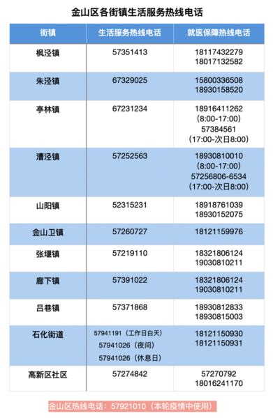 速速收藏！上海16区生活物资、就医保障服务热线最新汇总 -- 上海热线