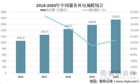 2019年中国服务外包行业发展现状及市场趋势分析 规模持续创历史新高【组图】_行业研究报告 - 前瞻网