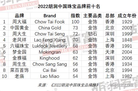 世界十大珠宝品牌排行榜，卡地亚和宝格丽居前两名(3)_巴拉排行榜