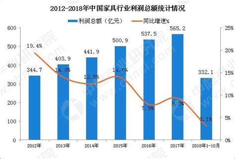2018年中国家具行业经营数据分析及2019年趋势预测_新浪家居