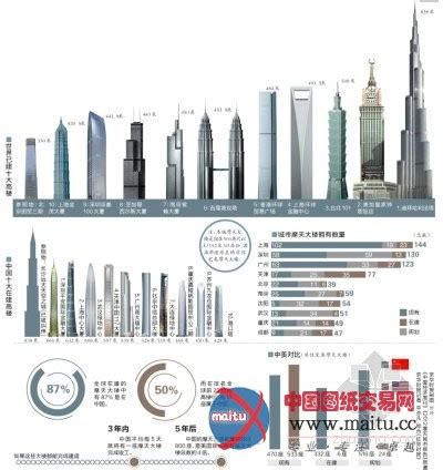 全球在建摩天大楼87%在中国-房地产业-图纸交易网