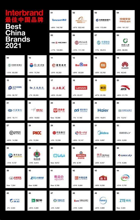 Interbrand发布《2021中国最佳品牌排行榜》，详解品牌价值变化背后的信号_企业