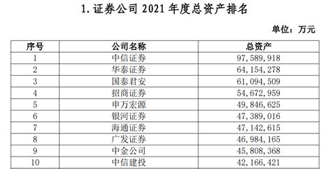 2021年券商经营业绩指标排名公布-股票新闻-金投网