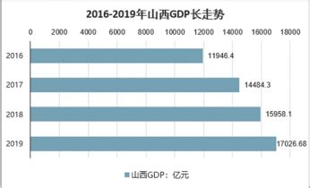 2022年上半年山西各市GDP排行榜 太原排名第一 长治排名第二