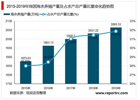 2022年中国海水养殖产量、产值规模、养殖面积及重点企业分析_同花顺圈子
