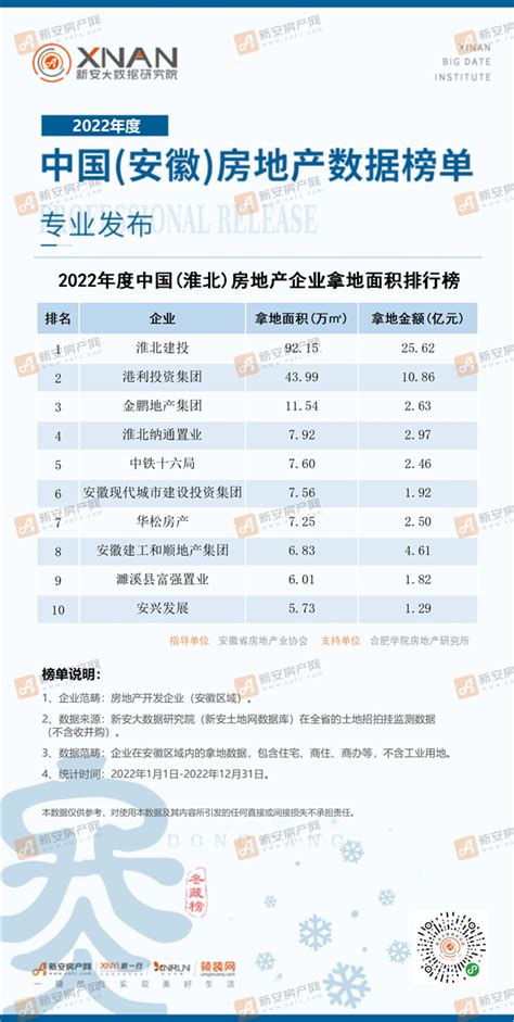 2022年度中国（淮北）房地产数据榜单专业发布！-新安房产网