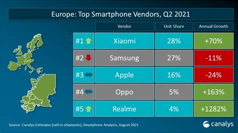 realme 2021年Q2季度在全球18个市场名列智能手机TOP5_通信世界网