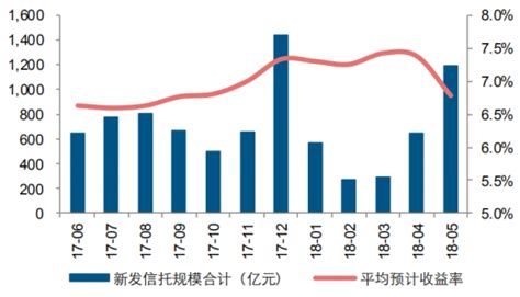 2018年我国信托产品规模及收益率变动（单位：亿元，%）（图） - 中国报告网