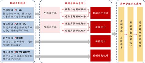 薪酬体系设计：经典国有企业案例 - 北京华恒智信人力资源顾问有限公司