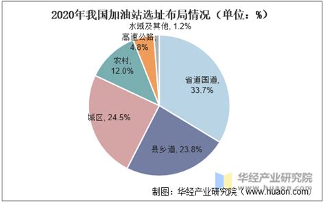 2020年中国加油站数量、选址分布、竞争格局与发展趋势分析「图」_趋势频道-华经情报网