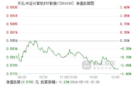7月26日基金净值：天弘中证500ETF联接A最新净值1.1441，跌0.23%_股票频道_证券之星