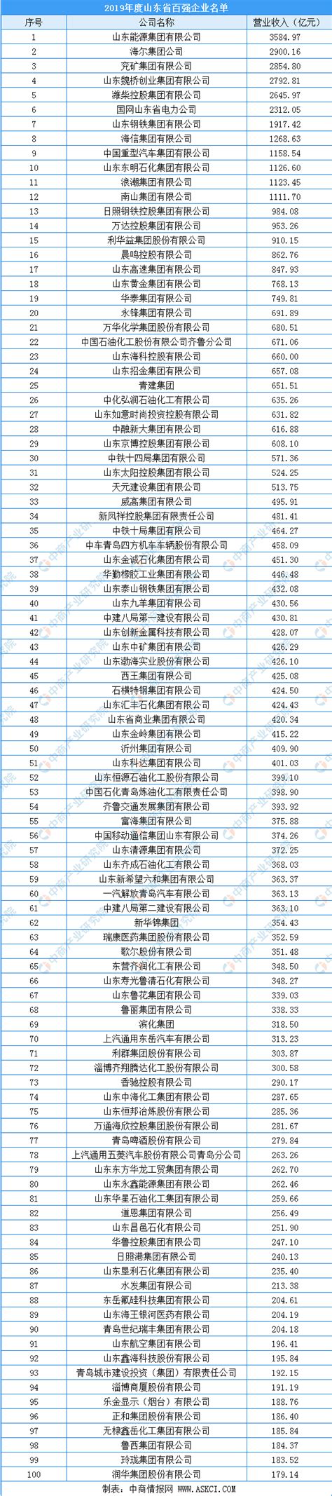 2020年山东省综合百强企业排行榜（附完整榜单）-排行榜-中商情报网