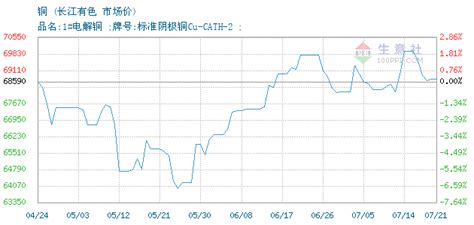 铜交易报价，长江有色金属现货市场铜2019年06月18日最新报价