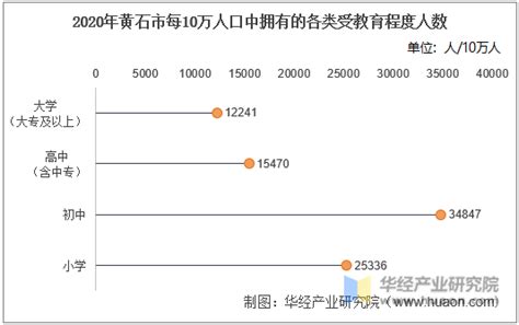 2010-2020年黄石市人口数量、人口性别构成及人口受教育程度统计分析_华经情报网_华经产业研究院