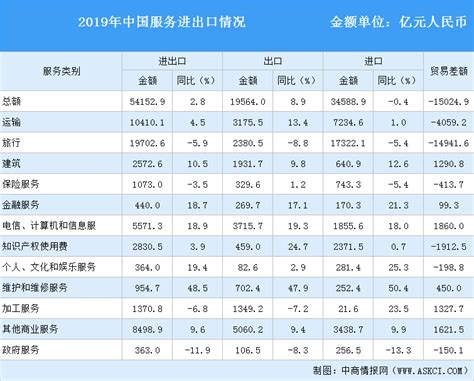2019年中国服务贸易总体情况回顾及2020年服务贸易展望（图）-中商产业研究院数据库
