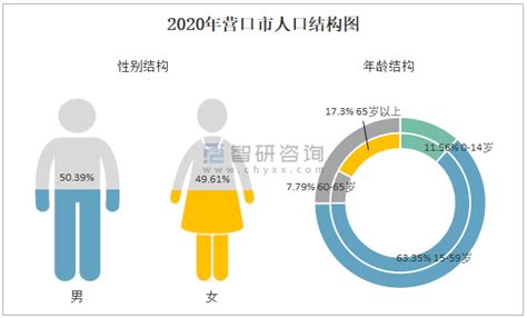 2010-2020年营口市人口数量、人口年龄构成及城乡人口结构统计分析_华经情报网_华经产业研究院
