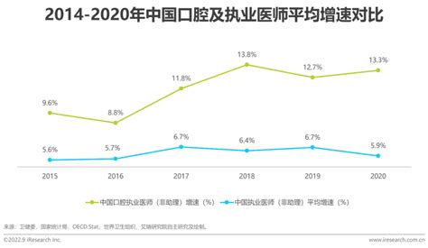 2022年中国口腔医疗行业发展趋势研究报告-36氪