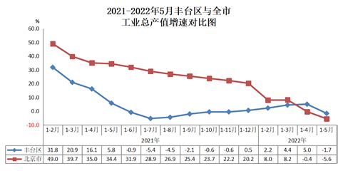 2021-2022年5月丰台区与全市工业总产值增速对比图-北京市丰台区人民政府网站