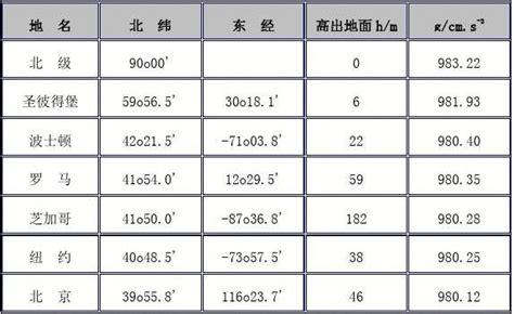 重力加速度数值表(世界)_word文档在线阅读与下载_免费文档