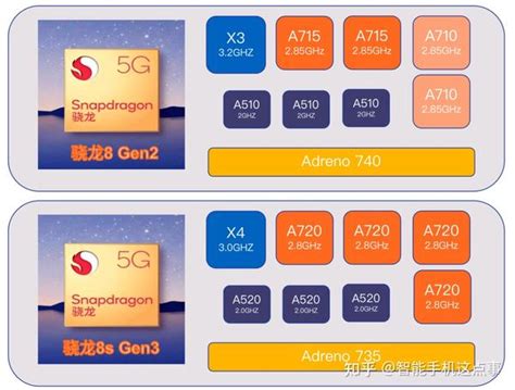 骁龙8s Gen3已正式发布：对比骁龙7+ Gen3和骁龙8 Gen3，有多大区别？ - 知乎