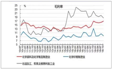 2016年中国基础化工营收、价格指数、市场需求、市场供给及资产负债率走势分析【图】_智研咨询