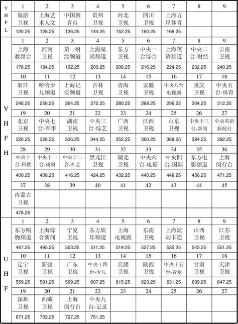 最新上海有线电视节目频道排列表_word文档在线阅读与下载_无忧文档