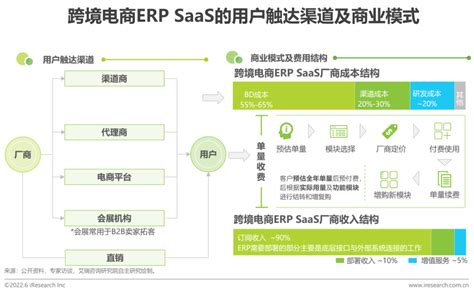 2022年中国跨境电商SaaS行业研究报告-36氪