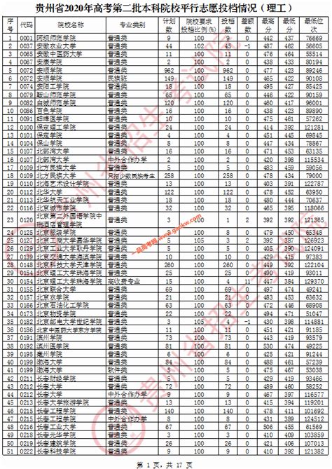 贵州省2020年高考第二批本科院校平行志愿投档分数线_贵州二本分数线_一品高考网