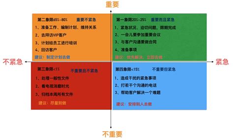 重要紧急四象限图图片