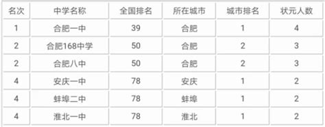 安庆一中全国排名第几一本率高吗？2020年录取分数线是多少？