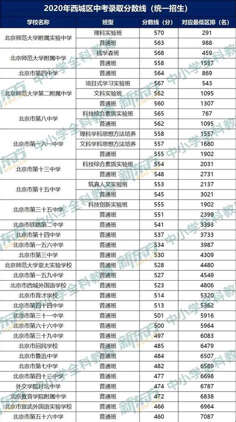 西城区中考排名2020_北京西城区地图(3)_排行榜网