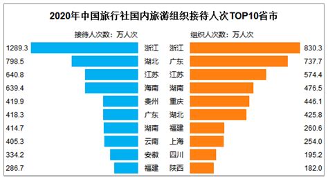 第一章 旅行社行业发展概述_word文档免费下载_文档大全